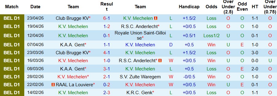 Nhận định, Soi kèo Mechelen vs Sint-Truidense 21h00 ngày 26/02: Tiếp đà hưng phấn - Ảnh 3