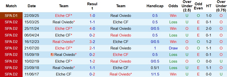 Nhận định, Soi kèo Oviedo vs Elche 21h15 ngày 26/02: Khách có điểm - Ảnh 4
