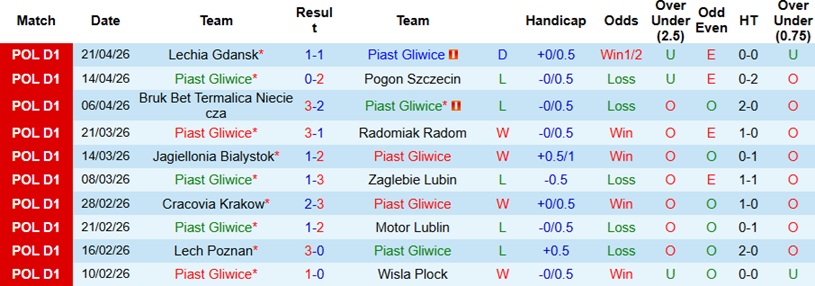 Nhận định, Soi kèo Piast Gliwice vs Arka Gdynia 0h00 ngày 28/4: Điểm tựa sân nhà - Ảnh 3