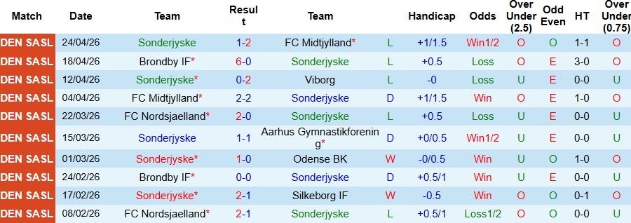 Nhận định, Soi kèo Sonderjyske vs Brondby 21h00 ngày 26/02: Khách lấn chủ - Ảnh 3