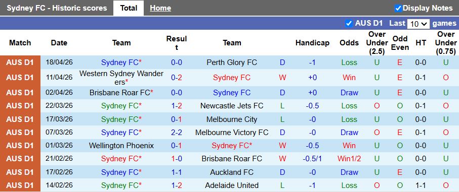 Nhận định, Soi kèo Sydney vs Auckland 12h00 ngày 26/4: Bảo vệ ngôi nhì bảng - Ảnh 2