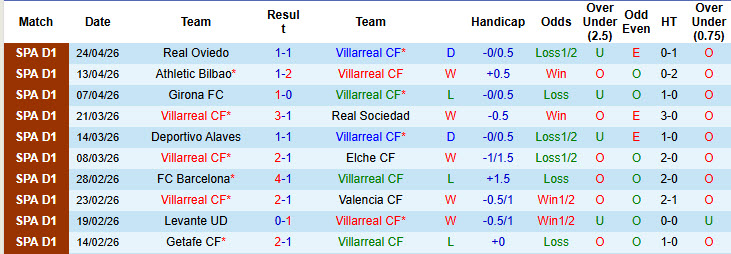 Nhận định, Soi kèo Villarreal vs Celta Vigo 2h ngày 27/4: Đối thủ quen thuộc - Ảnh 1