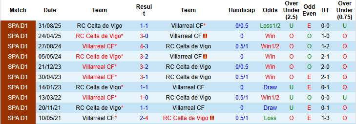 Nhận định, Soi kèo Villarreal vs Celta Vigo 2h ngày 27/4: Đối thủ quen thuộc - Ảnh 3