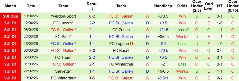 Nhận định, Soi kèo Young Boys vs St. Gallen 21h30 ngày 26/02: Bất phân thắng bại - Ảnh 2