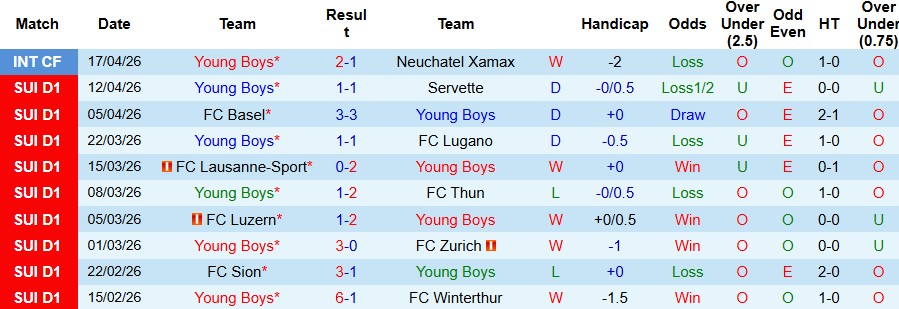 Nhận định, Soi kèo Young Boys vs St. Gallen 21h30 ngày 26/02: Bất phân thắng bại - Ảnh 3