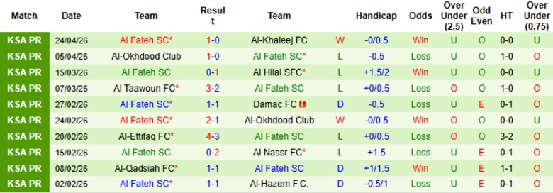 Nhận định, Soi kèo Al-Shabab vs Al Fateh, 23h00 ngày 28/4: Cùng nhau trụ hạng - Ảnh 4