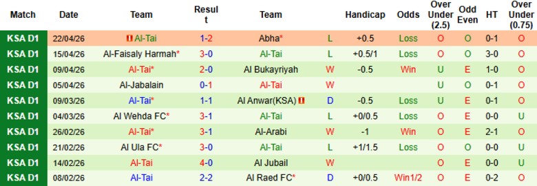 Nhận định, Soi kèo Al Zulfi vs Al-Tai, 23h10 ngày 28/4: Không còn mục tiêu - Ảnh 4