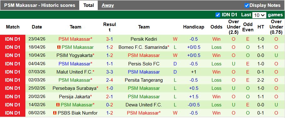 Nhận định, Soi kèo Bali United vs PSM Makassar 15h30 ngày 27/4: Đội khách lép vế - Ảnh 3