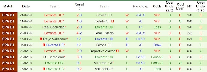 Nhận định, Soi kèo Espanyol vs Levante 2h ngày 28/4: Bất phân thắng bại! - Ảnh 2