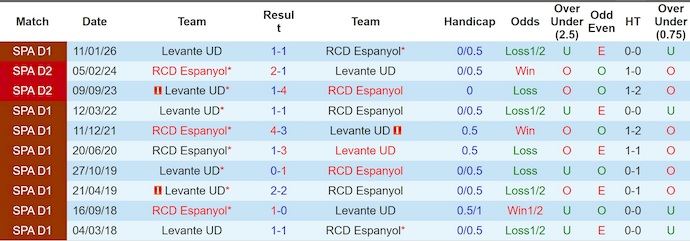 Nhận định, Soi kèo Espanyol vs Levante 2h ngày 28/4: Bất phân thắng bại! - Ảnh 3