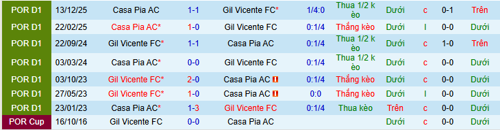 Nhận định, Soi kèo Gil Vicente vs Casa Pia 2h15 ngày 28/4: Tự bắn vào chân mình - Ảnh 3
