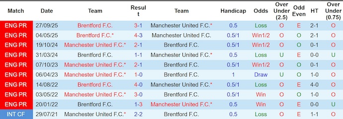 Nhận định, Soi kèo MU vs Brentford 2h ngày 28/4: Quỷ đỏ mở tiệc! - Ảnh 3