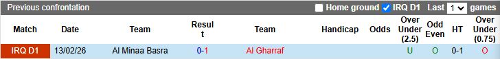 Nhận định, Soi kèo Al Gharraf vs Al Minaa Basra 21h00 ngày 28/4: Chiến thắng cho chủ nhà - Ảnh 1