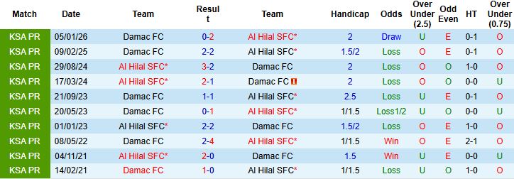 Nhận định, Soi kèo Al Hilal vs Damac 01h00 ngày 29/04: Tin vào cửa dưới - Ảnh 4