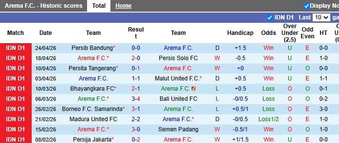 Nhận định, Soi kèo Arema vs Persebaya Surabaya 15h30 ngày 28/4: Đối thủ ưa thích - Ảnh 2