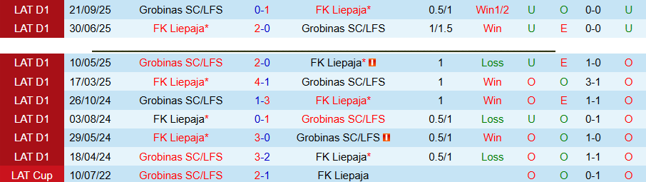 Nhận định, Soi kèo Liepaja vs Grobinas, 22h00 ngày 28/4: Chủ nhà có 3 điểm - Ảnh 1
