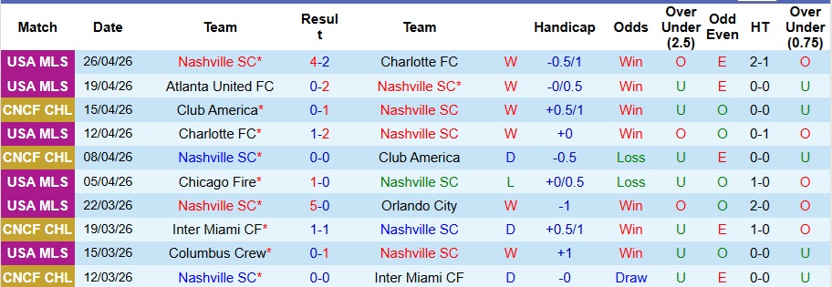 Nhận định, Soi kèo Nashville vs Tigres UANL 7h30 ngày 29/4: Chiến thắng đơn giản! - Ảnh 1