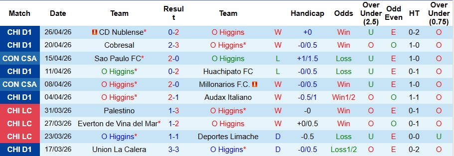 Nhận định, Soi kèo O Higgins vs Boston River 9h ngày 29/4: Sức mạnh áp đảo! - Ảnh 1