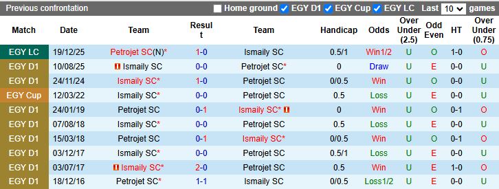 Nhận định, Soi kèo Petrojet vs Ismaily 21h00 ngày 28/4: Tiếp đón “kho điểm” - Ảnh 1