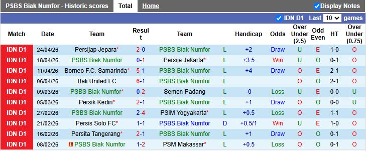 Nhận định, Soi kèo PSBS Biak Numfor vs Malut United 19h00 ngày 28/4: Cận kề giải hạng 2 - Ảnh 2