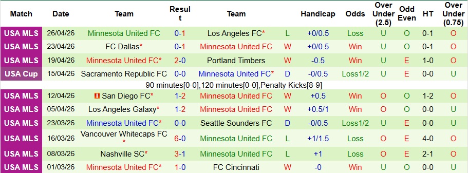 Nhận định, Soi kèo San Jose Earthquakes vs Minnesota United 9h ngày 29/4: Thổi bay đội khách! - Ảnh 2