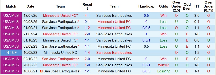 Nhận định, Soi kèo San Jose Earthquakes vs Minnesota United 9h ngày 29/4: Thổi bay đội khách! - Ảnh 3