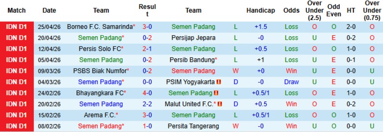 Nhận định, Soi kèo Semen Padang vs Madura United, 15h30 ngày 29/4: Chung kết ngược - Ảnh 3