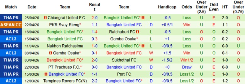 Nhận định, Soi kèo Uthai Thani vs Bangkok United, 18h30 ngày 29/4: Chênh lệch thứ hạng - Ảnh 4