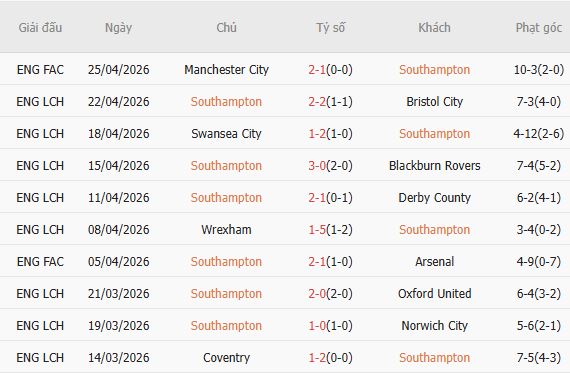 Soi kèo phạt góc Southampton vs Ipswich, 01h45 ngày 29/04 - Ảnh 3