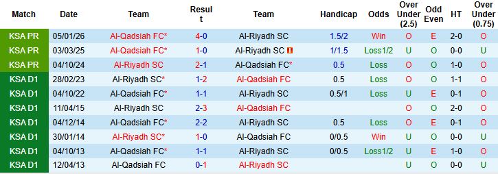 Nhận định, Soi kèo Al-Riyadh vs Al-Qadsiah 23h00 ngày 29/04: Tin vào chủ nhà - Ảnh 4