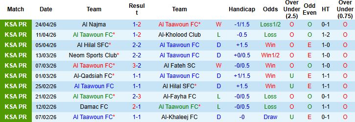 Nhận định, Soi kèo Al Taawoun vs Al Ittihad Jeddah 23h10 ngày 29/04: Hòa là đẹp - Ảnh 3