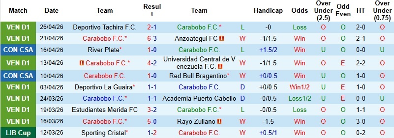 Nhận định, Soi kèo Carabobo vs Blooming 5h00 ngày 1/5: Phát huy địa lợi - Ảnh 2