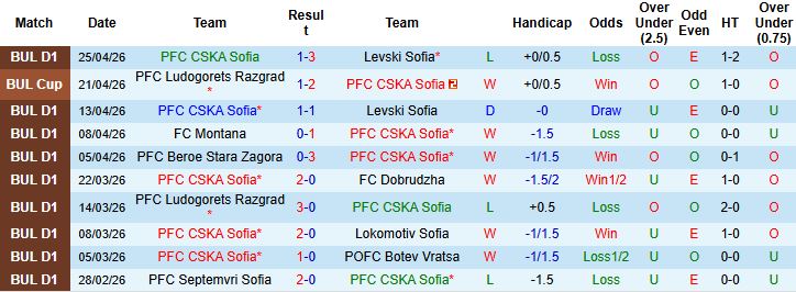 Nhận định, Soi kèo CSKA Sofia vs Ludogorets Razgrad 23h00 ngày 29/02: Chủ nhà lại thắng - Ảnh 3