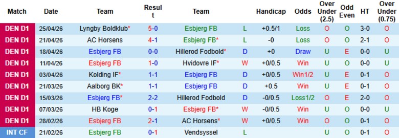 Nhận định, Soi kèo Esbjerg FB vs AC Horsens, 0h00 ngày 1/5: Níu lại 1 điểm - Ảnh 3