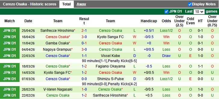 Nhận định, Soi kèo Vissel Kobe vs Cerezo Osaka 12h00 ngày 29/4: Thăng hoa trên sân nhà - Ảnh 3