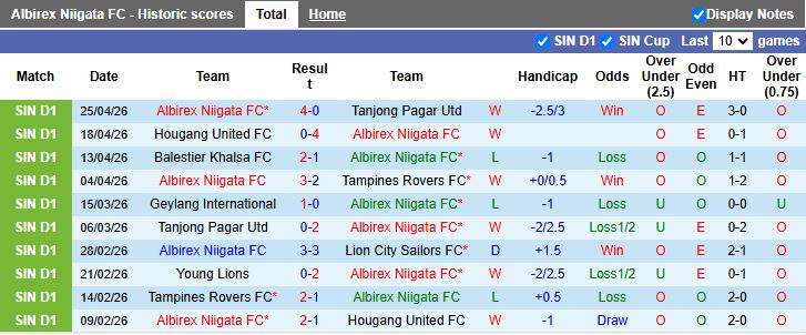 Nhận định, Soi kèo Albirex Niigata vs Tampines Rovers 18h30 ngày 30/4: Tận dụng sân đấu - Ảnh 2