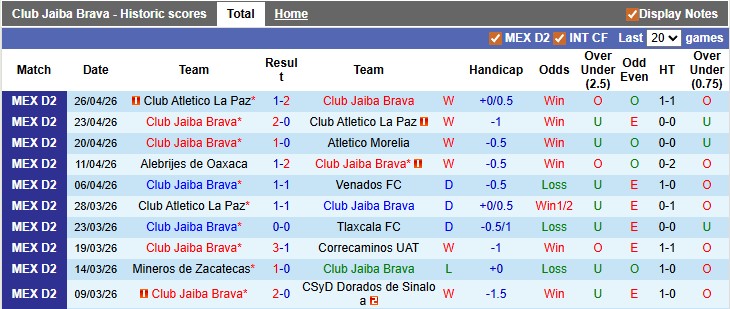 Nhận định, Soi kèo Club Jaiba Brava vs Cancun 10h05 ngày 1/5: Ca khúc khải hoàn - Ảnh 1