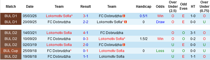 Nhận định, Soi kèo Dobrudzha vs Lokomotiv Sofia, 00h00 ngày 2/5: Chạy trốn tử thần - Ảnh 2