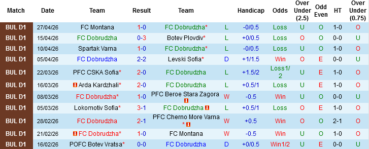 Nhận định, Soi kèo Dobrudzha vs Lokomotiv Sofia, 00h00 ngày 2/5: Chạy trốn tử thần - Ảnh 3