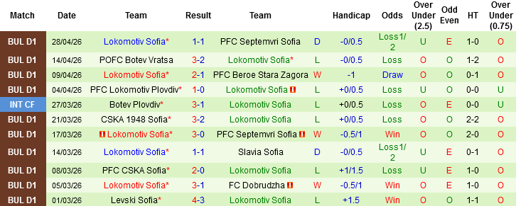 Nhận định, Soi kèo Dobrudzha vs Lokomotiv Sofia, 00h00 ngày 2/5: Chạy trốn tử thần - Ảnh 4