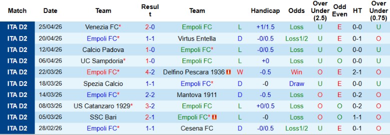 Nhận định, Soi kèo Empoli vs Avellino, 20h00 ngày 1/5: Không còn đường lui - Ảnh 3