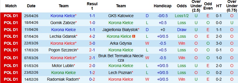 Nhận định, Soi kèo Korona Kielce vs Piast Gliwice 22h30 ngày 1/5: Tiếp đà hưng phấn - Ảnh 3