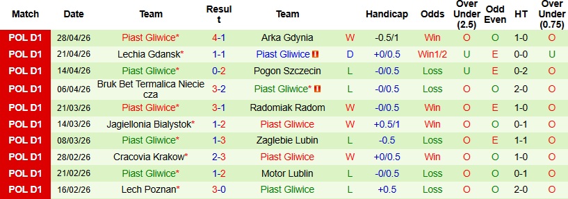 Nhận định, Soi kèo Korona Kielce vs Piast Gliwice 22h30 ngày 1/5: Tiếp đà hưng phấn - Ảnh 4
