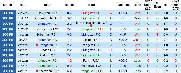 Nhận định, Soi kèo Livingston vs Aberdeen, 00h00 ngày 2/5: Trận cầu 6 điểm - Ảnh 3