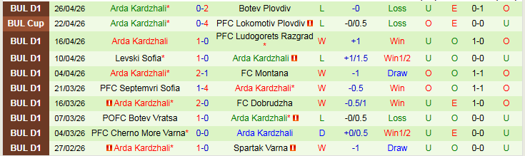 Nhận định, Soi kèo PLokomotiv Plovdiv vs Arda Kardzhali 23h00 ngày 30/4: Không có bất ngờ - Ảnh 3