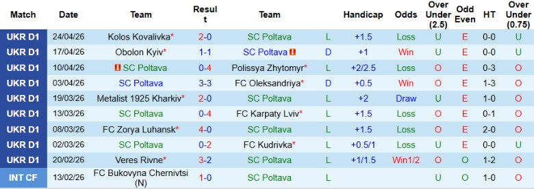 Nhận định, Soi kèo Poltava vs Kryvbas Kryvyi Rih, 19h30 ngày 1/5: Hủy diệt chủ nhà - Ảnh 3