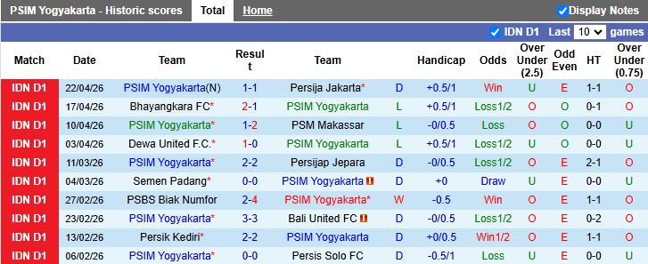 Nhận định, Soi kèo PSIM Yogyakarta vs Persita Tangerang 15h30 ngày 30/4: Khó phân thắng bại - Ảnh 2