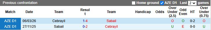 Nhận định, Soi kèo Sabail vs Cebrayil 20h00 ngày 30/4: 3 điểm thuyết phục - Ảnh 1