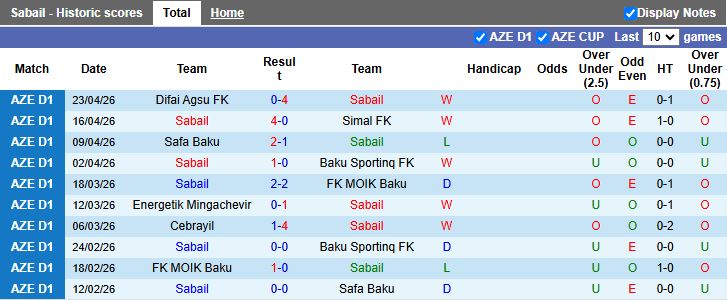 Nhận định, Soi kèo Sabail vs Cebrayil 20h00 ngày 30/4: 3 điểm thuyết phục - Ảnh 2