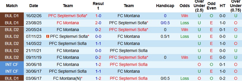 Nhận định, Soi kèo Septemvri Sofia vs Montana 21h30 ngày 1/5: 3 điểm cho chủ nhà - Ảnh 2